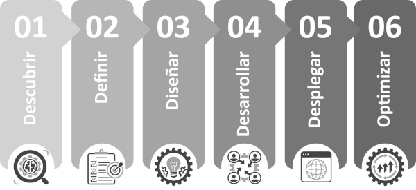 webIQ: Proceso estructurado 5DO.